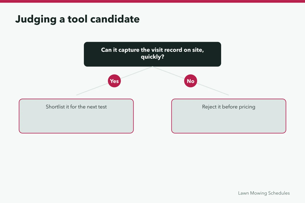 Decision flow for judging lawn care software candidates (What lawn care software should measure in 2027)